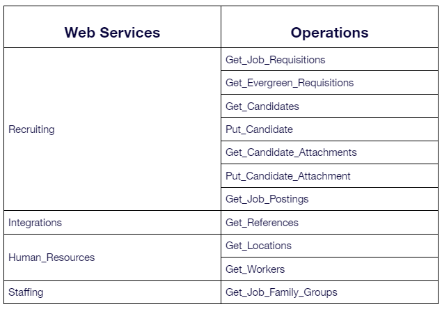 Tableau des services Web Workday (Recruiting, Integrations, Human_Resources, Staffing) et des opérations d’API utilisées par l’intégration Beamery