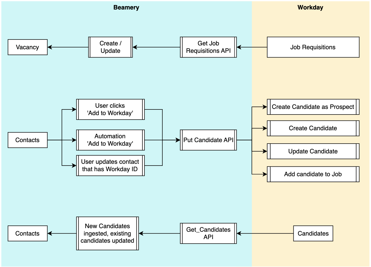 Diagramme du flux de données bidirectionnel entre Beamery (postes, contacts) et Workday (demandes de recrutement, candidats) via les API Get Job Requisitions et Put Candidate