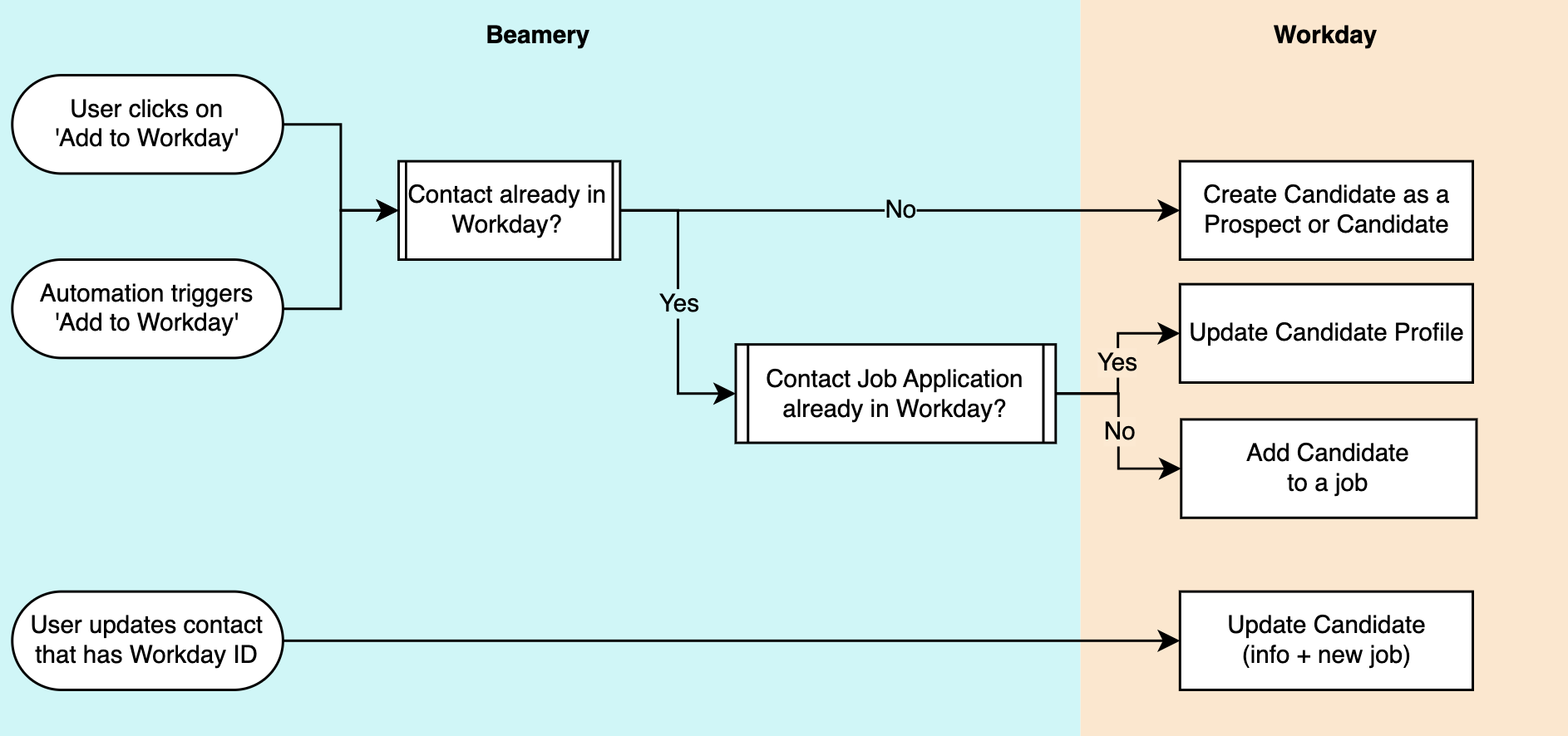 Diagramme de la synchronisation des mises à jour des contacts possédant un identifiant Workday entre Beamery et Workday