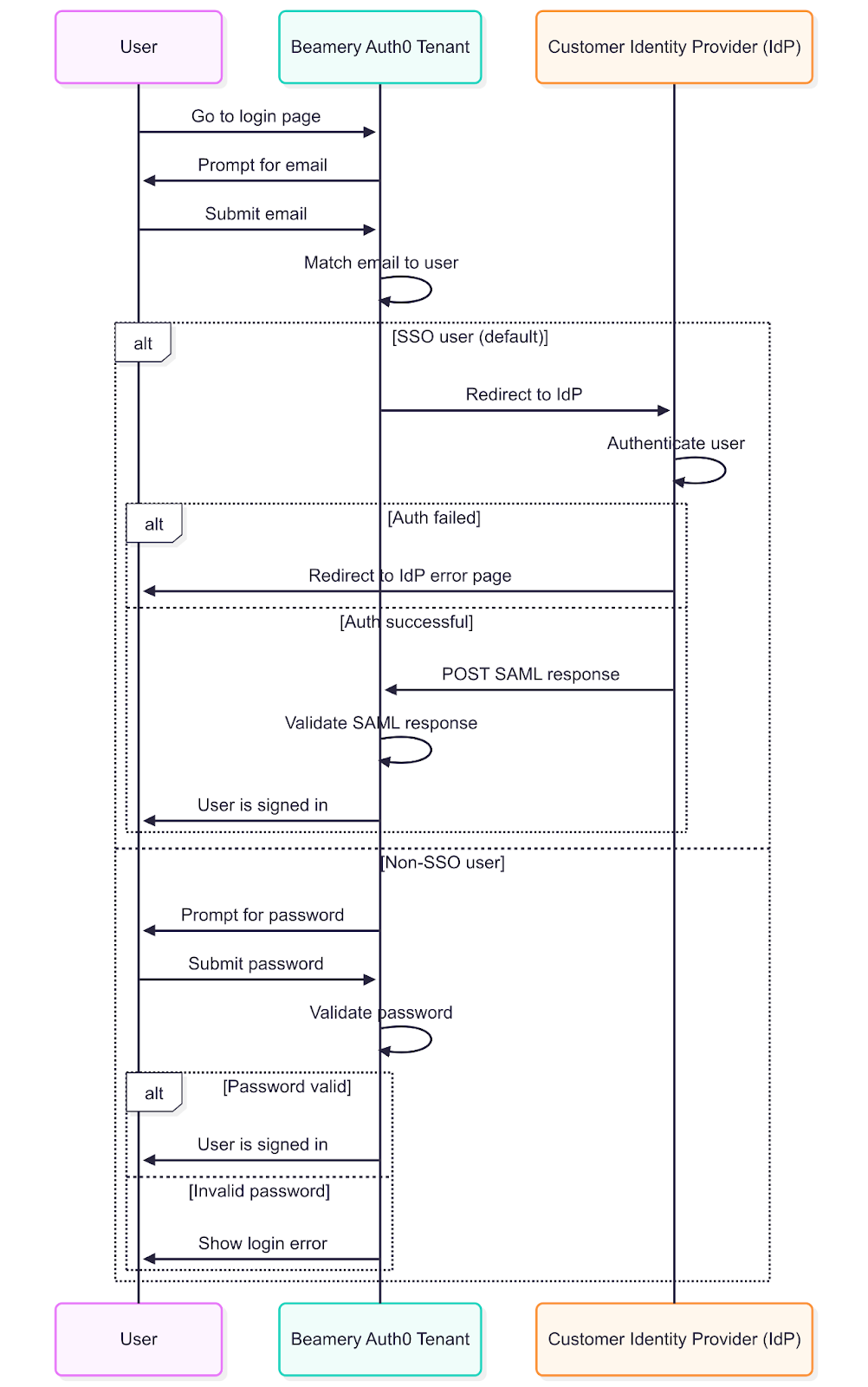 Diagramme de séquence de la connexion SSO : utilisateur, tenant Auth0 de Beamery et fournisseur d’identité (IdP) du client