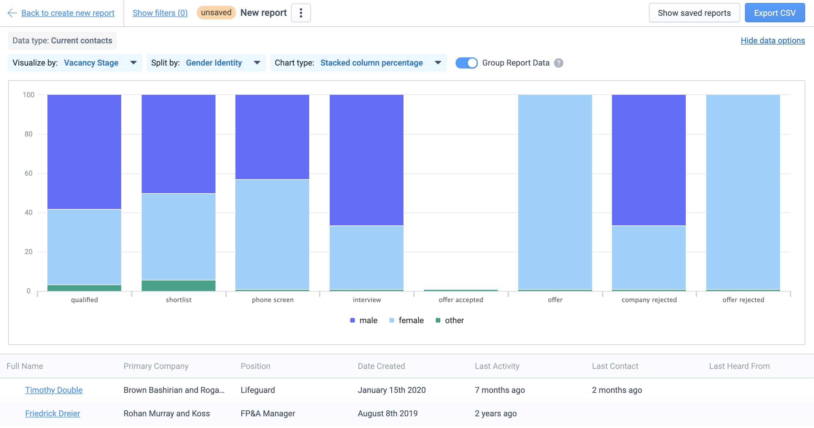 Rapport Data Explorer en colonnes empilées en pourcentage, visualisé par Vacancy Stage et réparti par Gender Identity, avec la liste des contacts sous le graphique