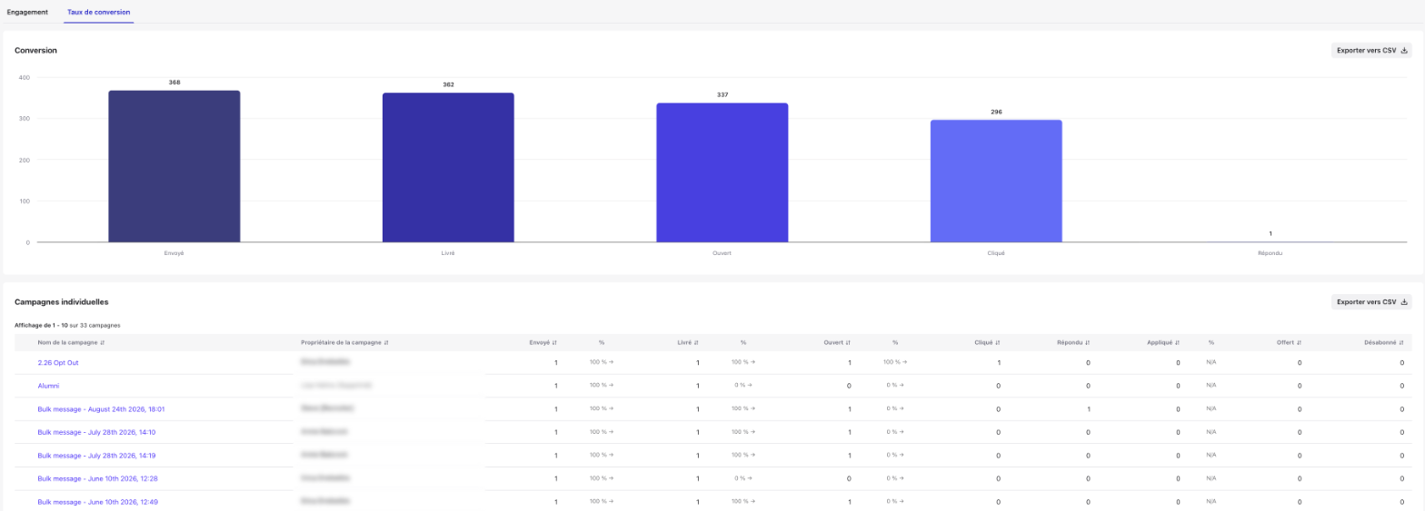 Onglet Taux de conversion avec le graphique Conversion et le tableau Campagnes individuelles