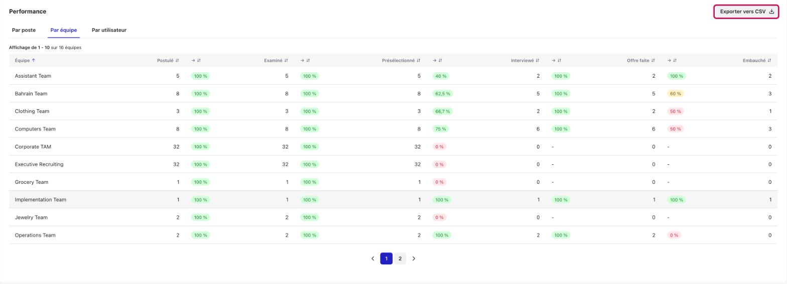 Tableau Performance du rapport de postes, onglet Par équipe, avec le bouton Exporter vers CSV mis en évidence