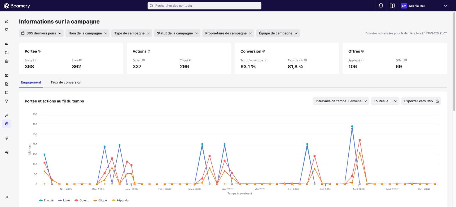 Rapport Informations sur les campagnes avec la portée, les actions, la conversion et les offres