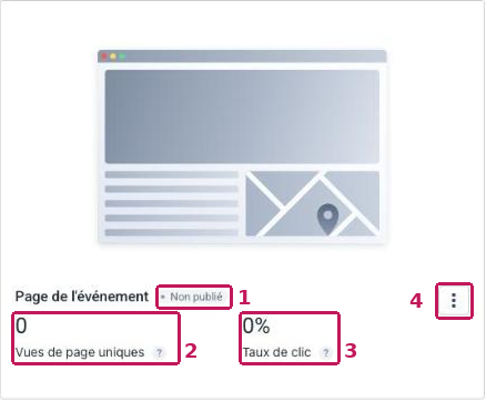 Carte « Page de l'événement » annotée de 1 à 4