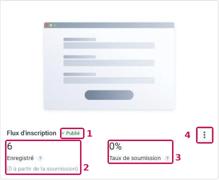 Carte « Flux d'inscription » annotée de 1 à 4