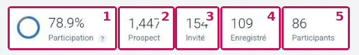 Métriques des événements numérotées de 1 à 5 : Participation, Prospect, Invité, Enregistré, Participants
