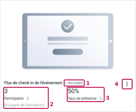 Carte « Flux de check-in de l'événement » annotée de 1 à 4