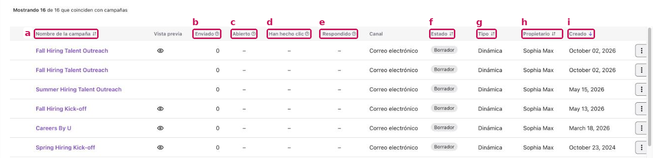 Columnas de la lista de campañas identificadas de la a a la i