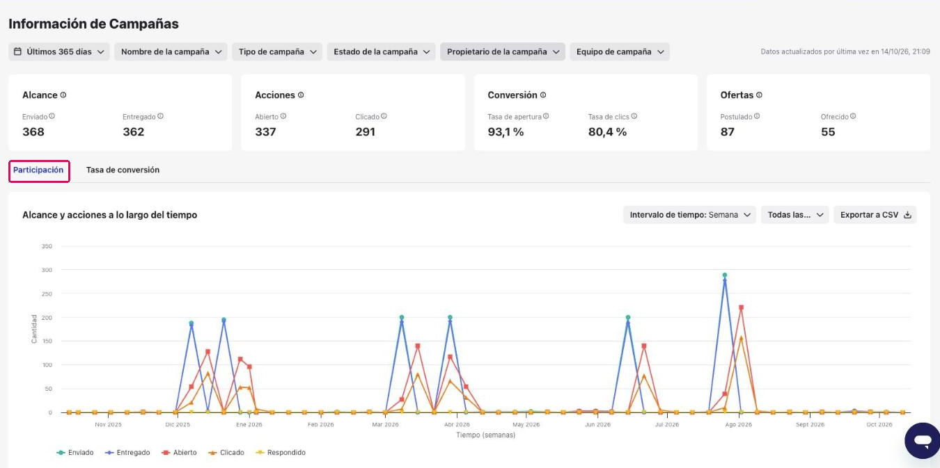 Pestaña Participación con el gráfico Alcance y acciones a lo largo del tiempo