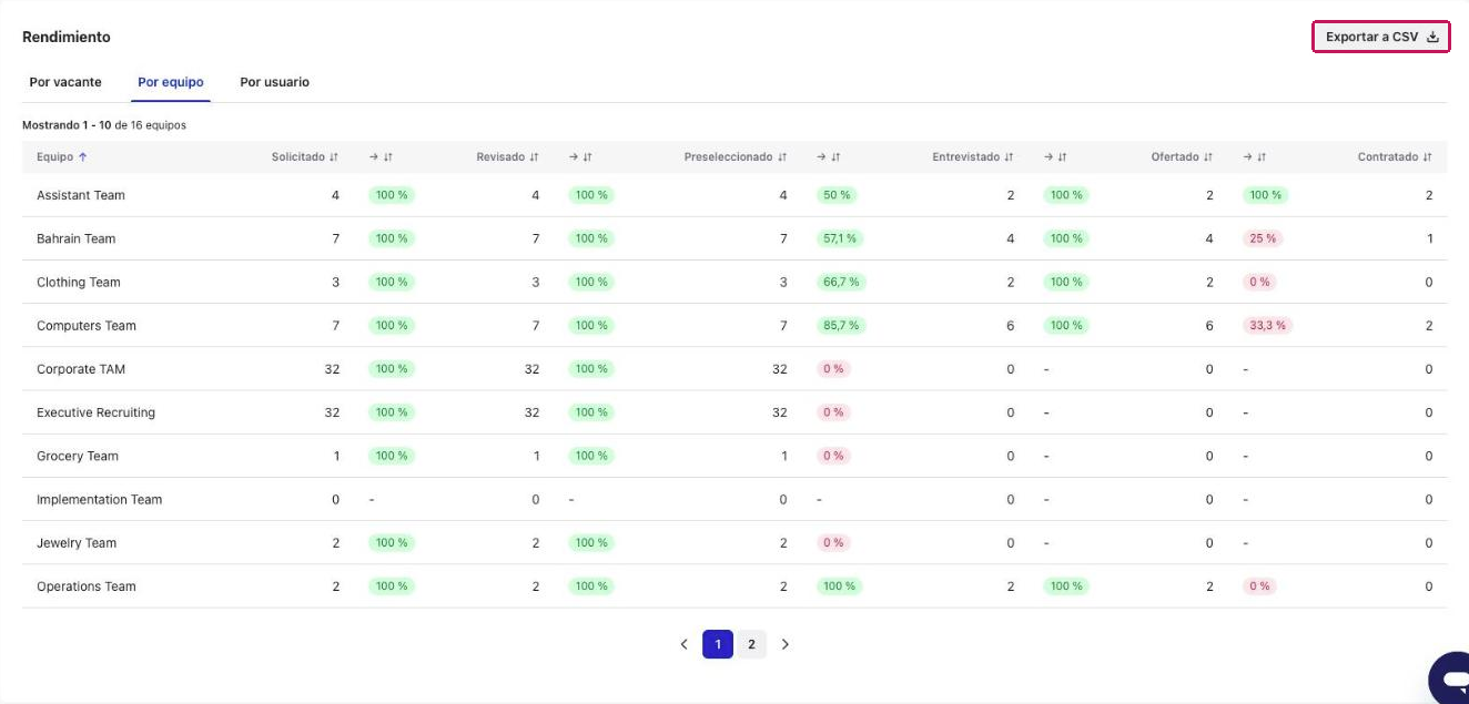 Tabla Rendimiento del informe de vacantes, pestaña Por equipo, con el botón Exportar a CSV resaltado