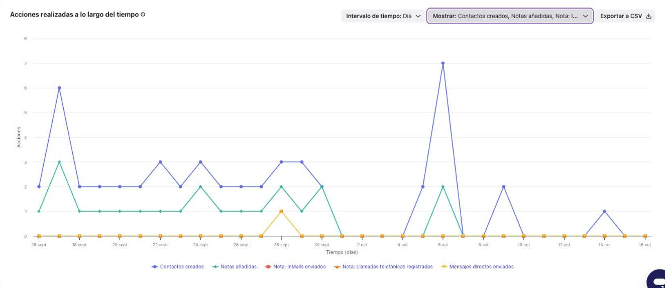 Gráfico Acciones realizadas a lo largo del tiempo del informe de actividad de usuario