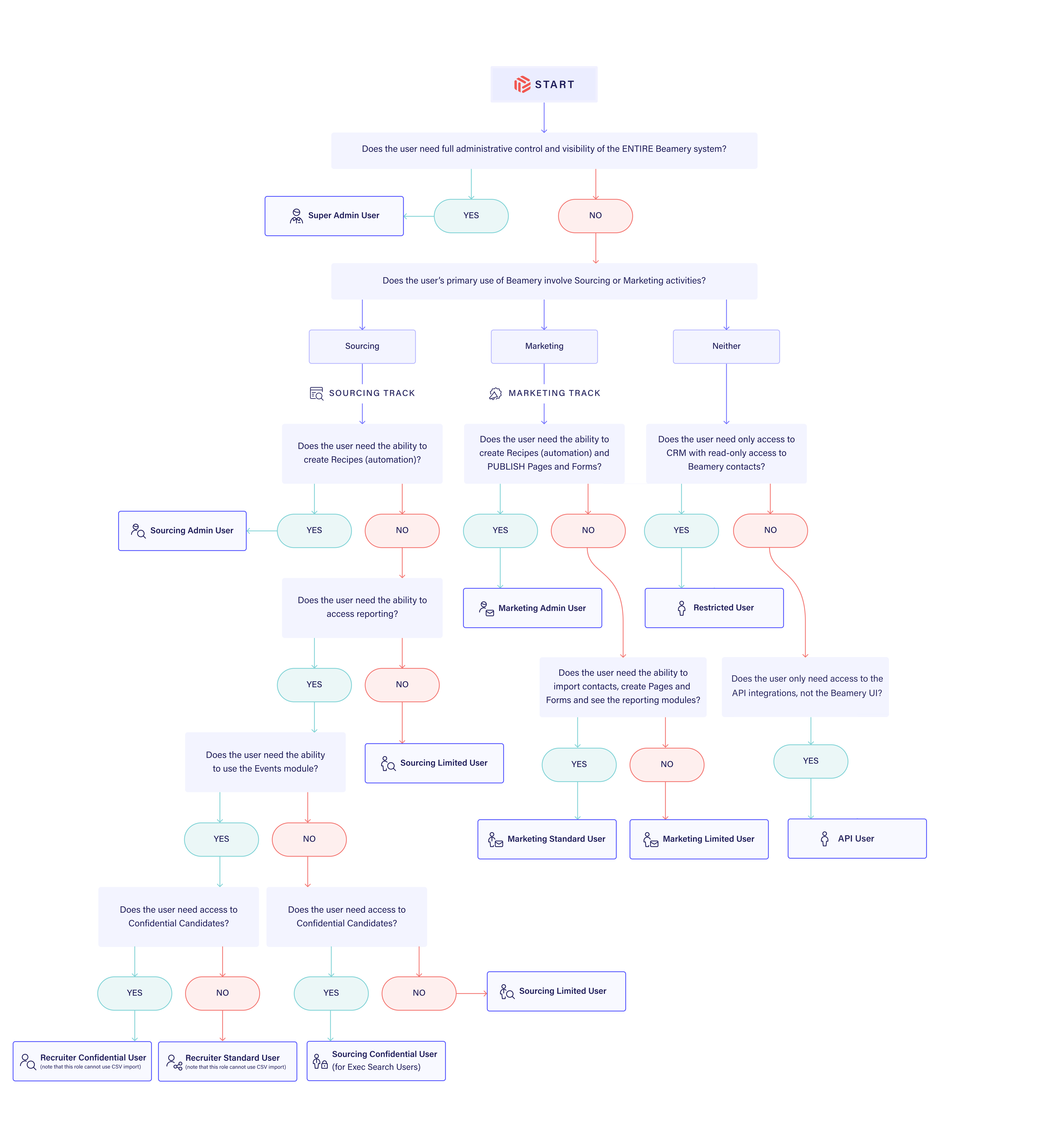 beamery-permission-decision-tree-YPM_copy.png